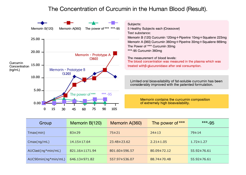 “クルクミン ＋ スクワレン” の配合で、クルクミンの吸収率は飛躍的に改善する（特許第4012894号）